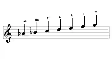 Partitura de la escala Ab lidia aumentada en tres octavas